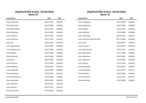 DigitalEinzelrufliste_111208.pdf - BFKDO Baden