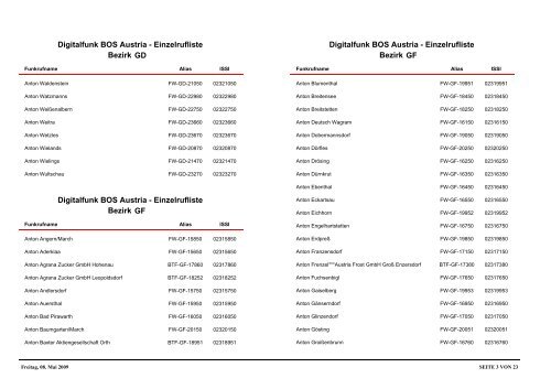 DigitalEinzelrufliste_111208.pdf - BFKDO Baden