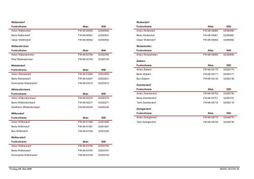 DigitalEinzelrufliste_111208.pdf - BFKDO Baden