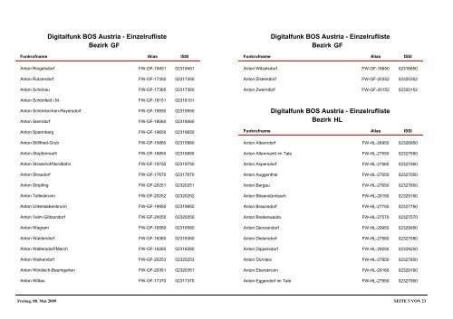 DigitalEinzelrufliste_111208.pdf - BFKDO Baden