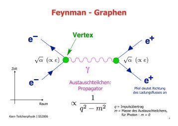 Feynman - Graphen - CERN