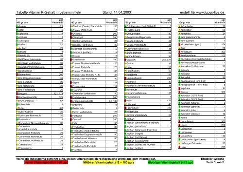 Tabelle Vitamin K-Gehalt in Lebensmitteln Stand ... - Lupus-live.de