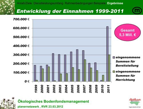 Ökologisches Bodenfondsmanagement - Metropole Ruhr