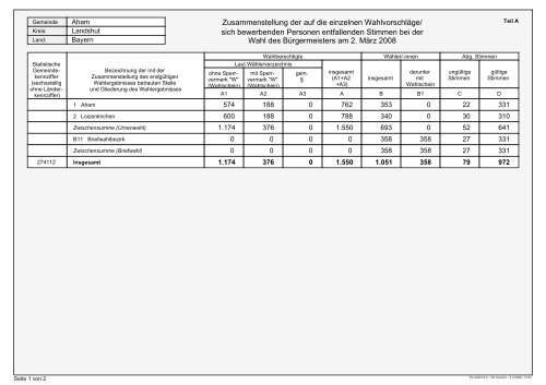 Zusammenstellung der auf die einzelnen Wahlvorschläge/ sich ...