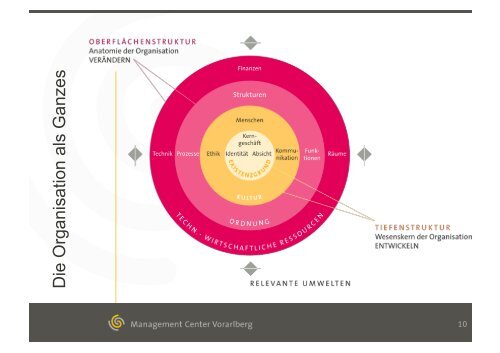 Genug vom Change - MCV Management- und Organisations ...