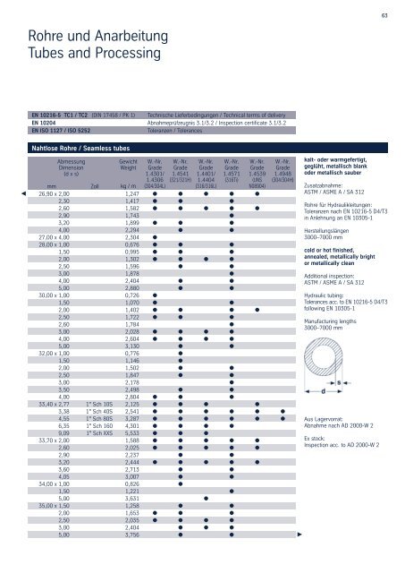 Lagerprogramm Edelstahl - ThyssenKrupp MetalServ