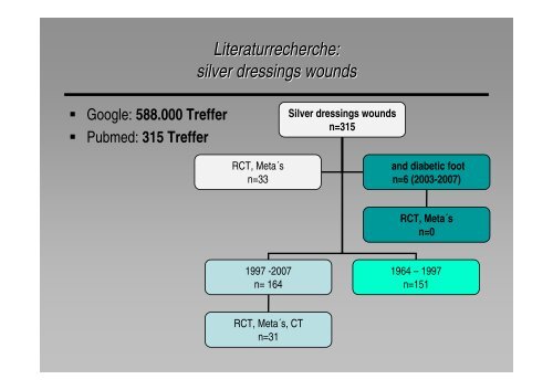 Stellenwert silberhaltiger Wundauflagen beim Diabetischen ...