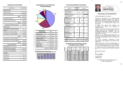 Eckdaten des Haushalts Gewerbesteuer nach ... - Stadt Oberursel