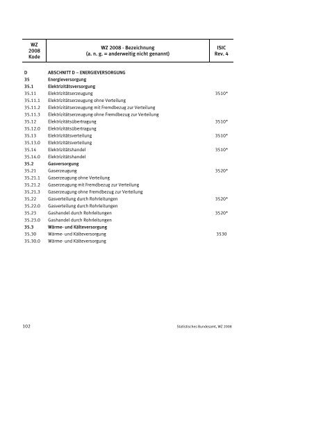 Klassifikation der Wirtschaftszweige 2008 (WZ 2008) - INVEP