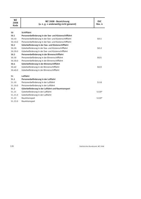 Klassifikation der Wirtschaftszweige 2008 (WZ 2008) - INVEP