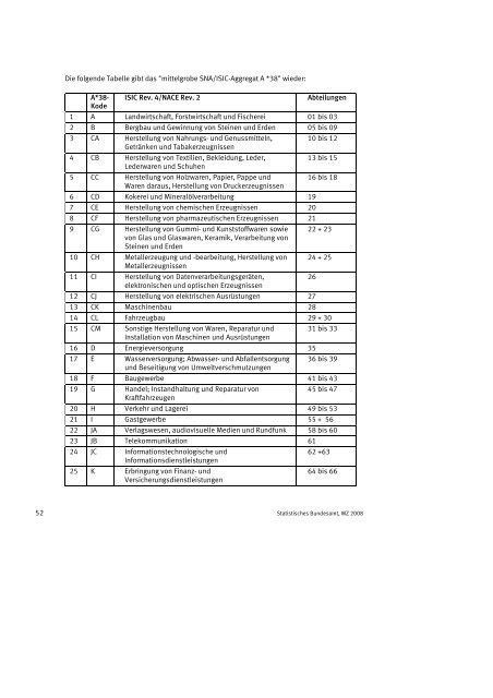 Klassifikation der Wirtschaftszweige 2008 (WZ 2008) - INVEP