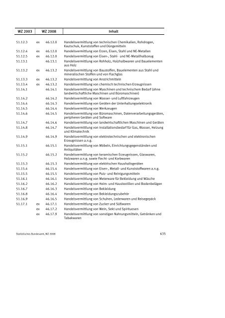 Klassifikation der Wirtschaftszweige 2008 (WZ 2008) - INVEP