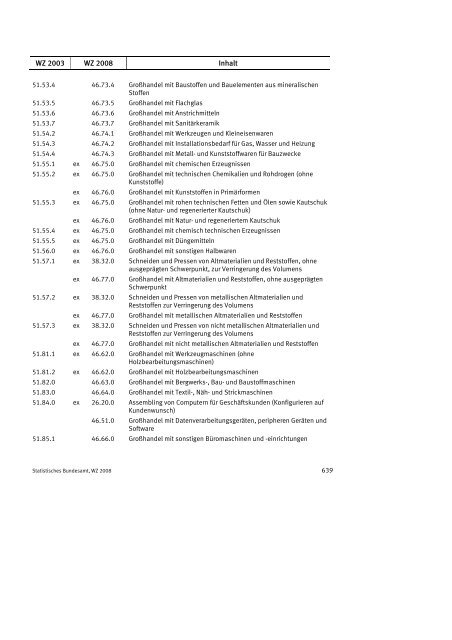 Klassifikation der Wirtschaftszweige 2008 (WZ 2008) - INVEP