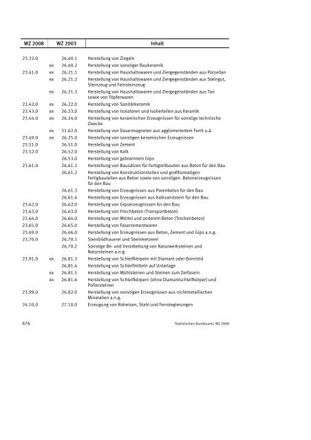 Klassifikation der Wirtschaftszweige 2008 (WZ 2008) - INVEP