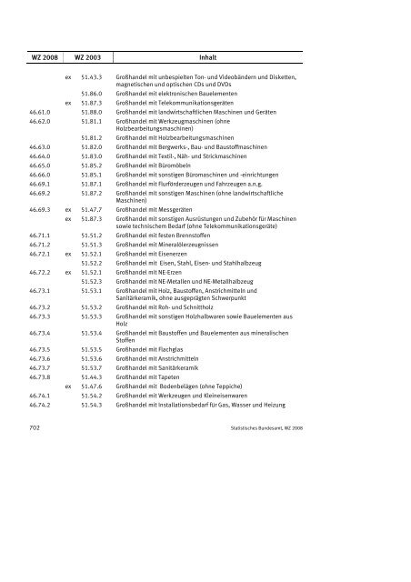 Klassifikation der Wirtschaftszweige 2008 (WZ 2008) - INVEP