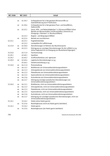 Klassifikation der Wirtschaftszweige 2008 (WZ 2008) - INVEP