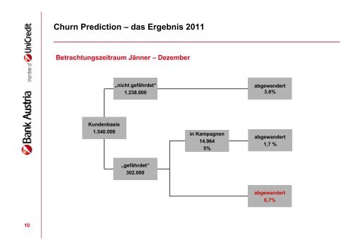 Churn Prediction – Modellperformance (2)