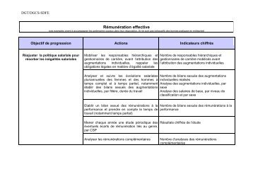 Rémunération effective - Direccte