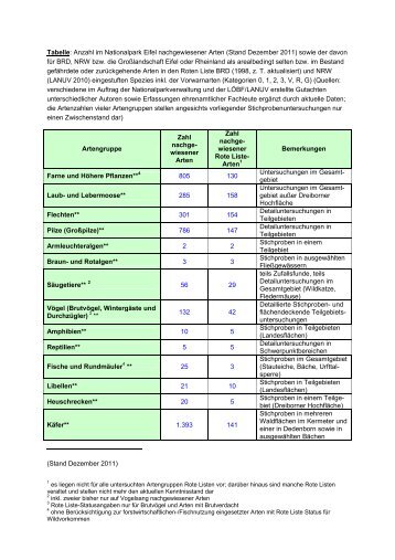Tabelle: Anzahl im Nationalpark Eifel nachgewiesener Arten (Stand ...