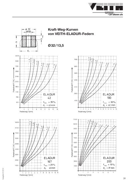 Download Katalog ELADUR (PDF) - Veith KG