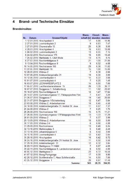 Jahresbericht 2010 der Feuerwehr Feldkirch-Stadt