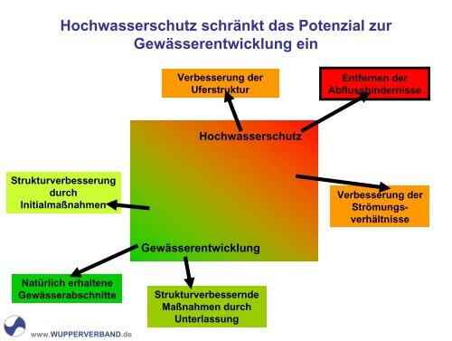 (Gabriele Bethke-Röhricht, Wupperverband) 1,7 MB