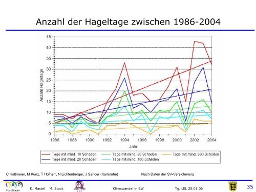 Klimawandel in Baden-Württemberg in der Vergangenheit und