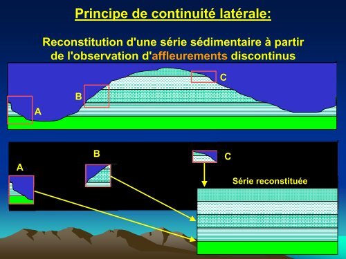 TP6 Temps géologiques