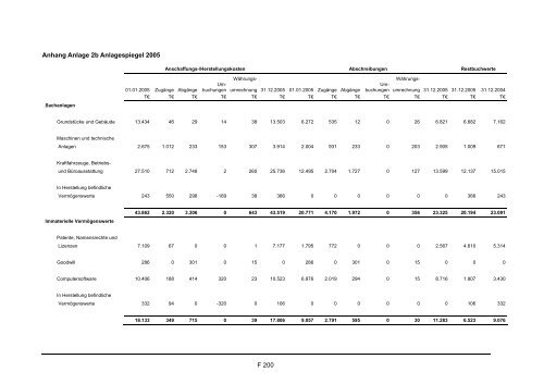 Wertpapierprospekt (PDF) der Zapf Creation AG vom 28. März 2008