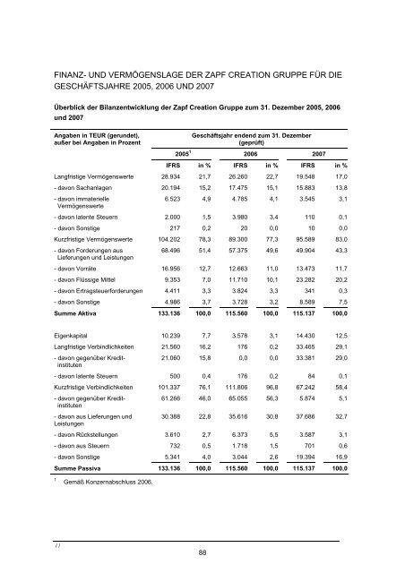 Wertpapierprospekt (PDF) der Zapf Creation AG vom 28. März 2008