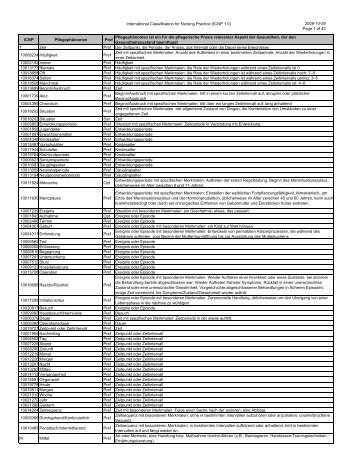 International Classification for Nursing Practice (ICNP 1.0) 2008-10 ...