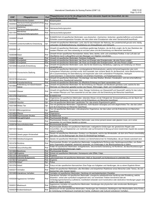 International Classification for Nursing Practice (ICNP 1.0) 2008-10 ...