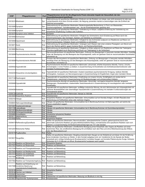 International Classification for Nursing Practice (ICNP 1.0) 2008-10 ...