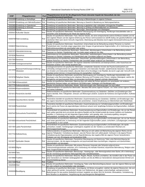 International Classification for Nursing Practice (ICNP 1.0) 2008-10 ...