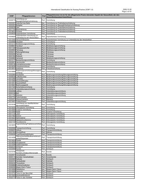 International Classification for Nursing Practice (ICNP 1.0) 2008-10 ...