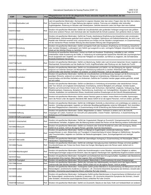 International Classification for Nursing Practice (ICNP 1.0) 2008-10 ...