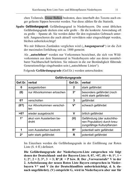 Rote Liste - Die Regierung von Niederbayern