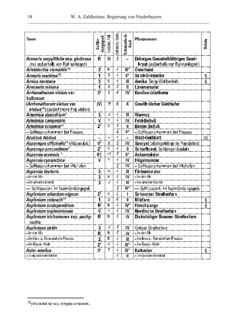 Rote Liste - Die Regierung von Niederbayern