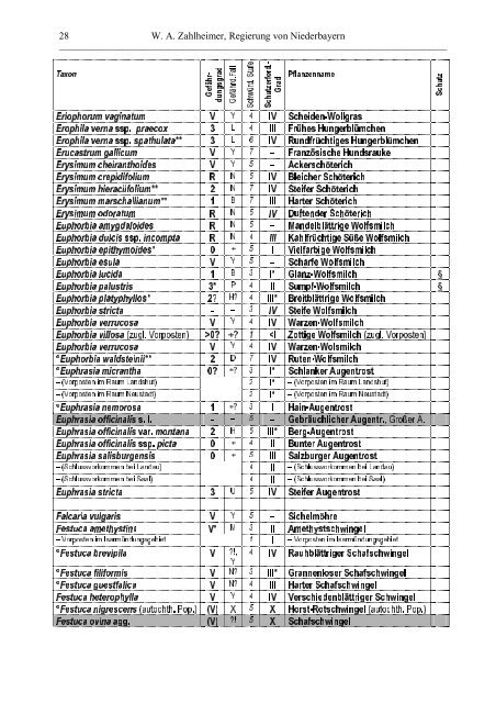 Rote Liste - Die Regierung von Niederbayern