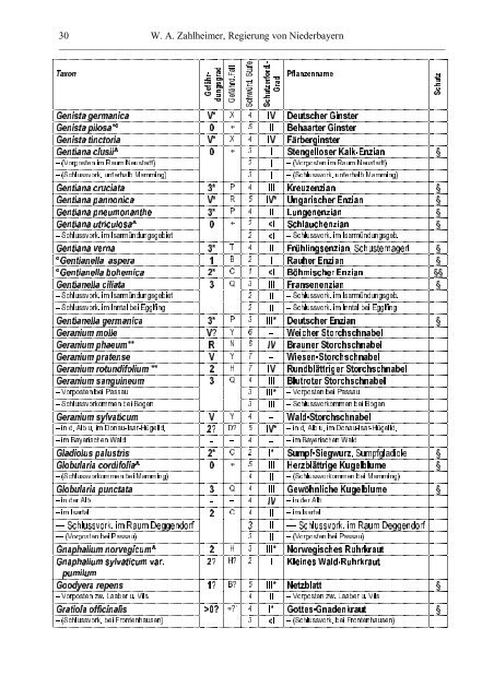 Rote Liste - Die Regierung von Niederbayern