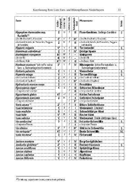 Rote Liste - Die Regierung von Niederbayern