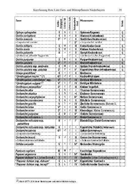 Rote Liste - Die Regierung von Niederbayern