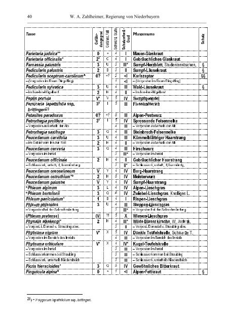 Rote Liste - Die Regierung von Niederbayern