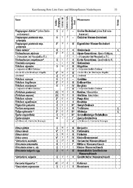 Rote Liste - Die Regierung von Niederbayern