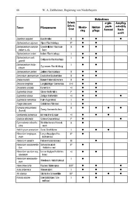 Rote Liste - Die Regierung von Niederbayern