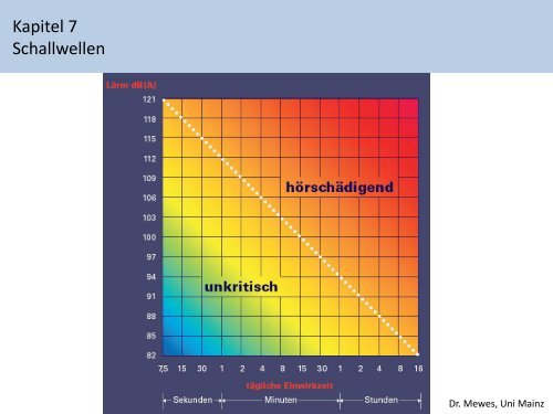 Kapitel 7: Schwingungen und Wellen