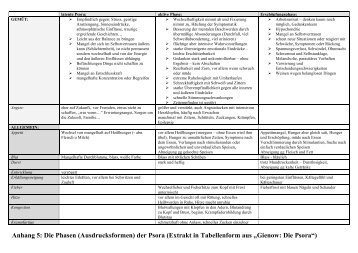 Die Phasen (Ausdrucksformen) der Psora in Tabellenform