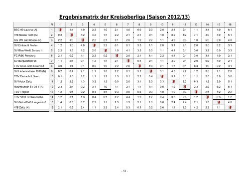 KOL-Saisonbilanz 12-13 - TSV Eintracht Lützen eV