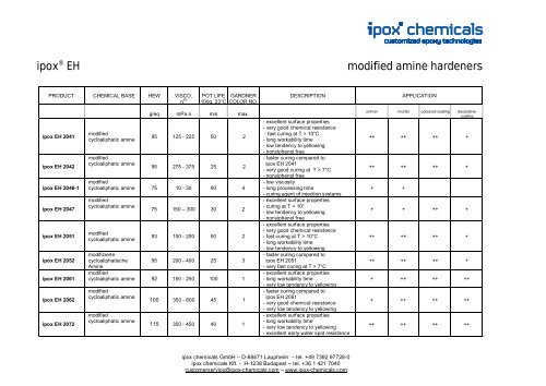 ipox® EH modified amine hardeners - ipox chemicals