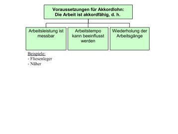 Voraussetzungen für Akkordlohn: Die Arbeit ist akkordfähig, d. h. ...